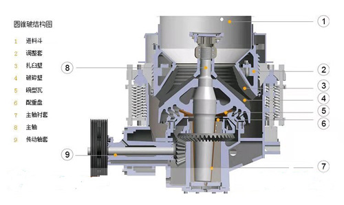 圆锥式破碎机 4